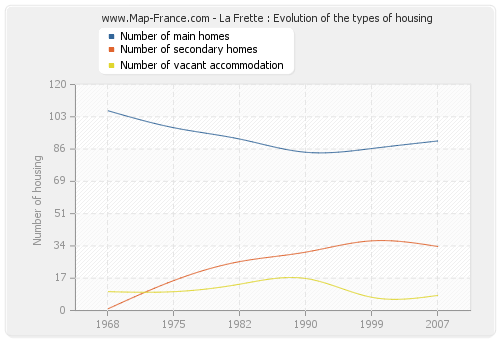 La Frette : Evolution of the types of housing